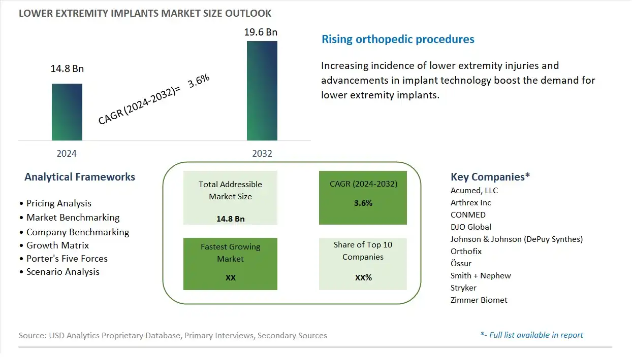 Lower Extremity Implants Market Size, Share, Trends, Growth Outlook